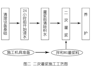 文昌灌浆料施工工艺—文字完整版